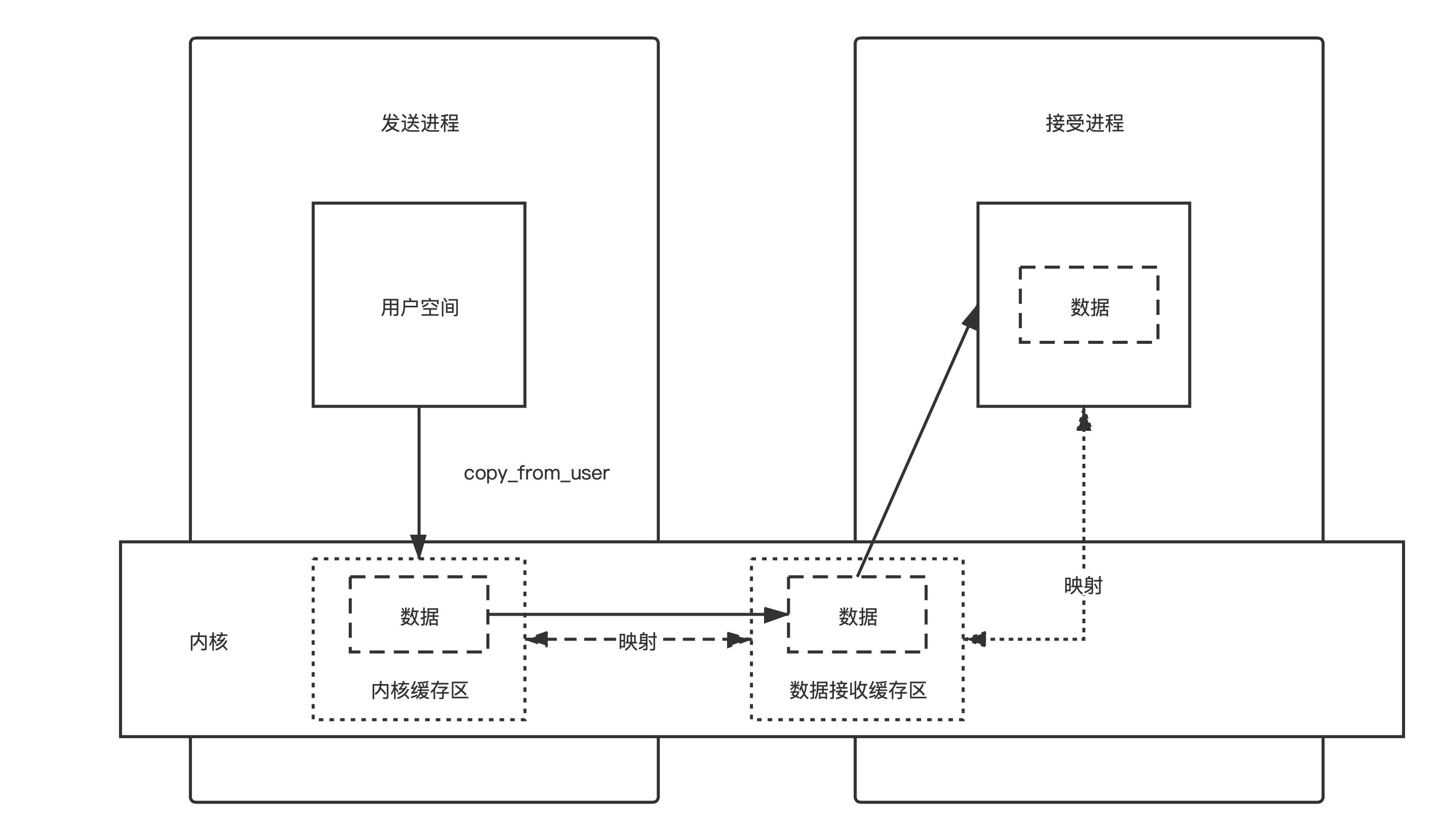 Binder 通信原理图